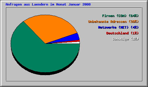 Anfragen aus Laendern im Monat Januar 2008