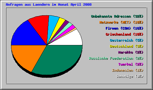 Anfragen aus Laendern im Monat April 2008