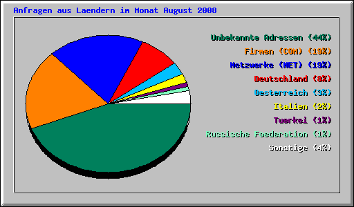 Anfragen aus Laendern im Monat August 2008