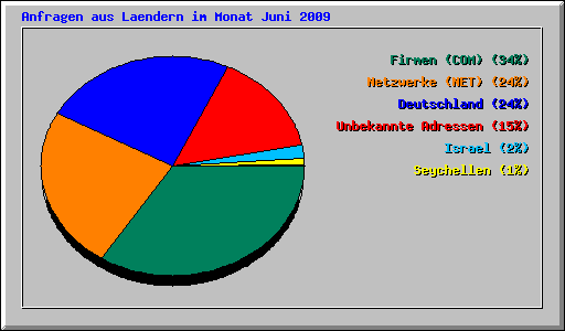 Anfragen aus Laendern im Monat Juni 2009