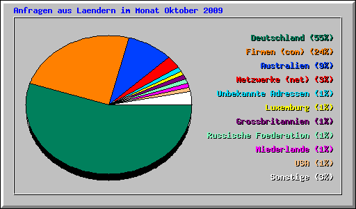 Anfragen aus Laendern im Monat Oktober 2009