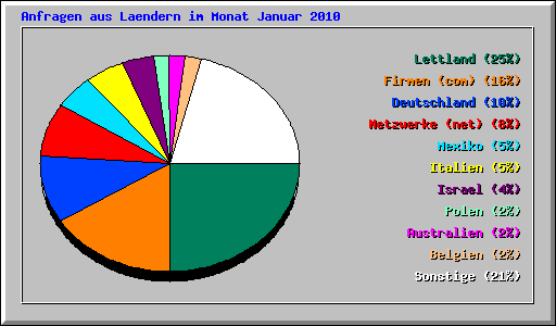 Anfragen aus Laendern im Monat Januar 2010