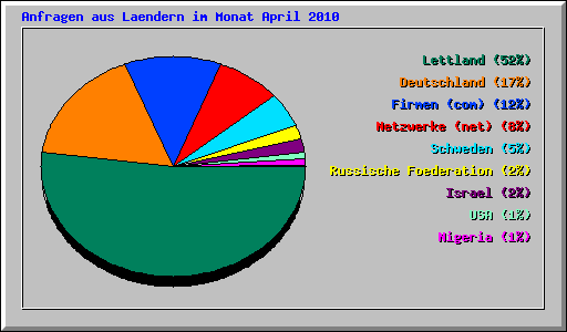 Anfragen aus Laendern im Monat April 2010
