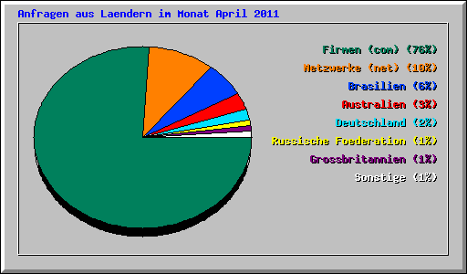 Anfragen aus Laendern im Monat April 2011