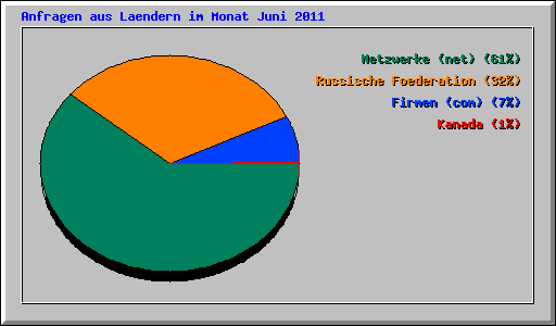 Anfragen aus Laendern im Monat Juni 2011