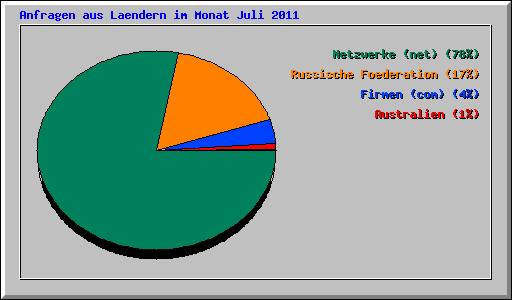 Anfragen aus Laendern im Monat Juli 2011