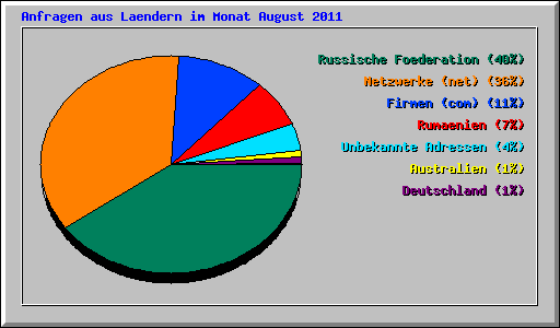 Anfragen aus Laendern im Monat August 2011