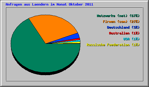 Anfragen aus Laendern im Monat Oktober 2011