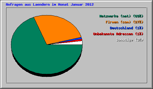 Anfragen aus Laendern im Monat Januar 2012