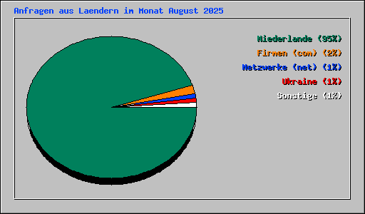Anfragen aus Laendern im Monat August 2025
