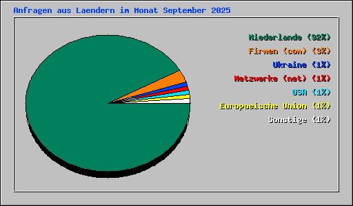 Anfragen aus Laendern im Monat September 2025