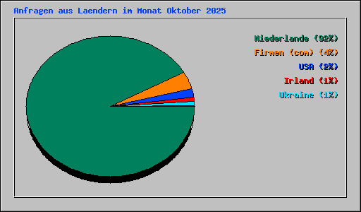 Anfragen aus Laendern im Monat Oktober 2025