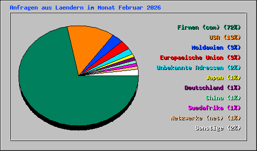 Anfragen aus Laendern im Monat Februar 2026