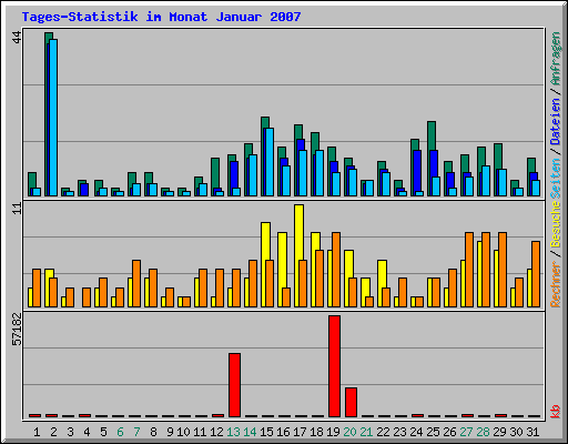 Tages-Statistik im Monat Januar 2007