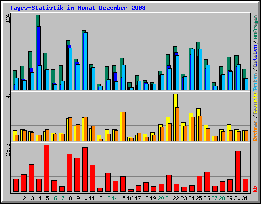 Tages-Statistik im Monat Dezember 2008