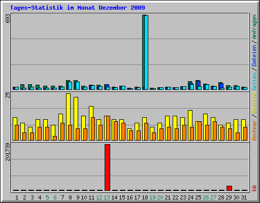 Tages-Statistik im Monat Dezember 2009