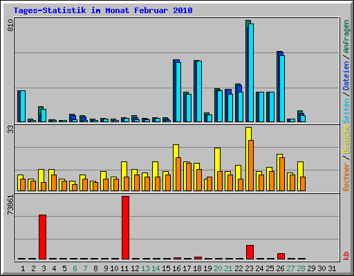 Tages-Statistik im Monat Februar 2010