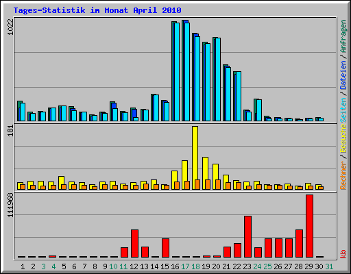Tages-Statistik im Monat April 2010