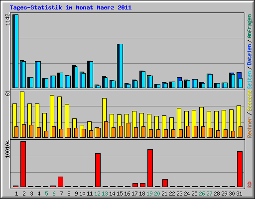Tages-Statistik im Monat Maerz 2011