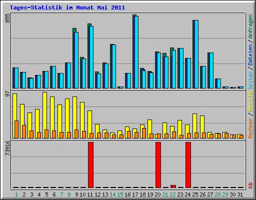 Tages-Statistik im Monat Mai 2011