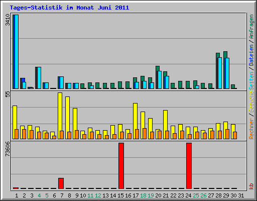 Tages-Statistik im Monat Juni 2011