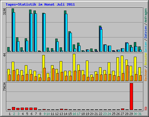 Tages-Statistik im Monat Juli 2011
