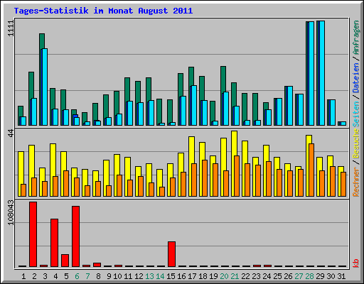 Tages-Statistik im Monat August 2011