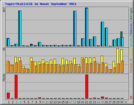 Tages-Statistik im Monat September 2011