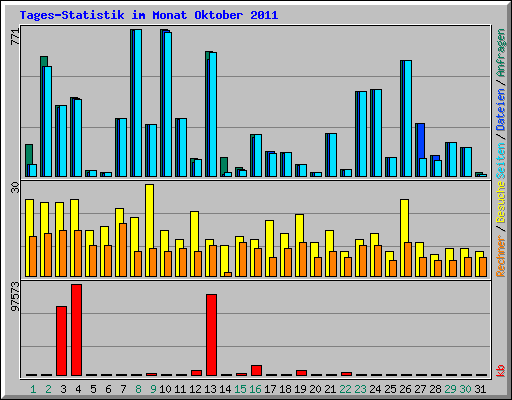 Tages-Statistik im Monat Oktober 2011