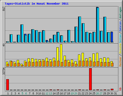 Tages-Statistik im Monat November 2011