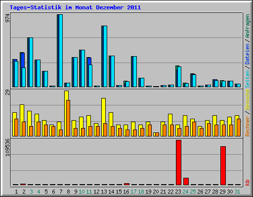 Tages-Statistik im Monat Dezember 2011