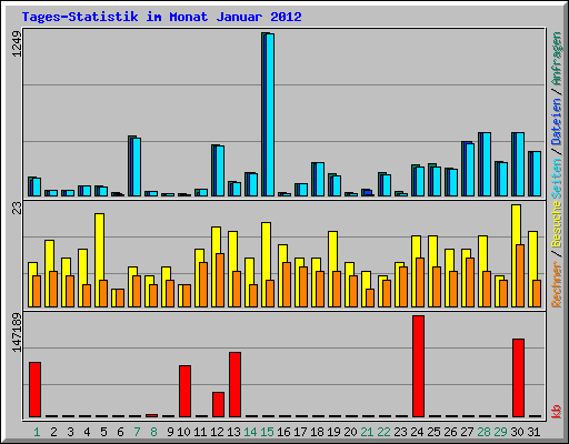 Tages-Statistik im Monat Januar 2012