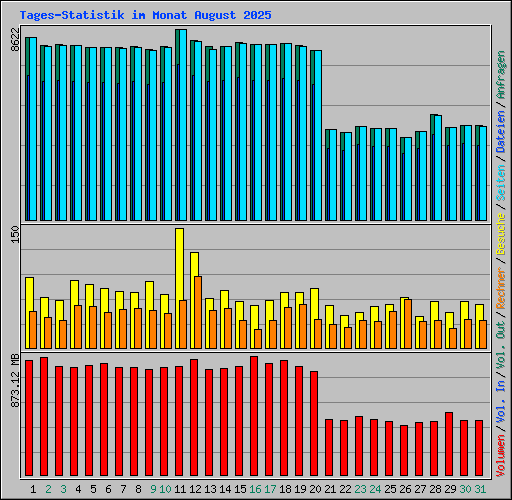 Tages-Statistik im Monat August 2025