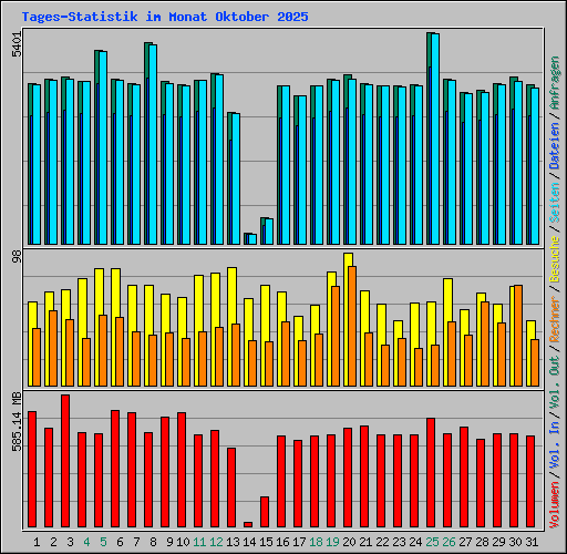 Tages-Statistik im Monat Oktober 2025
