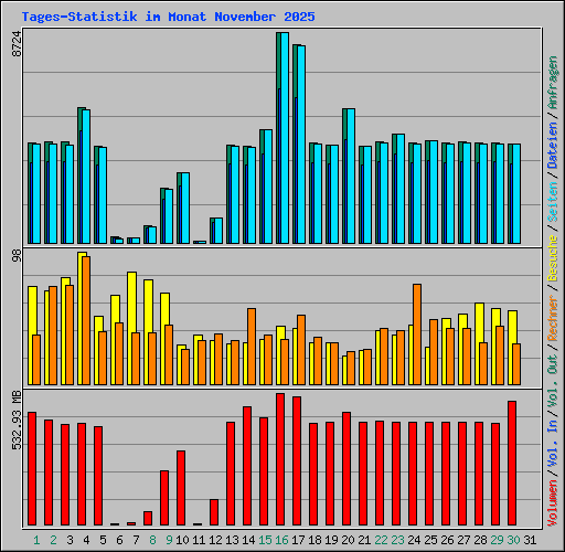 Tages-Statistik im Monat November 2025