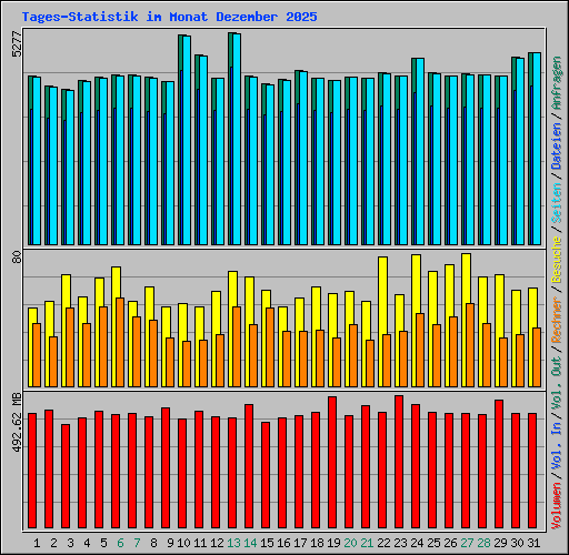 Tages-Statistik im Monat Dezember 2025