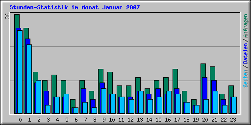 Stunden-Statistik im Monat Januar 2007
