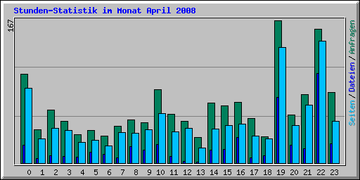 Stunden-Statistik im Monat April 2008
