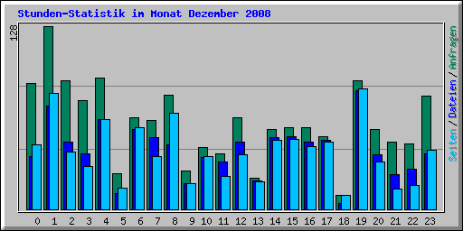 Stunden-Statistik im Monat Dezember 2008