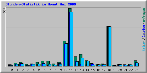 Stunden-Statistik im Monat Mai 2009