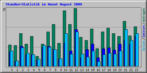 Stunden-Statistik im Monat August 2009