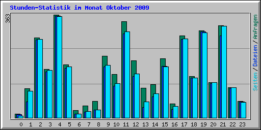 Stunden-Statistik im Monat Oktober 2009