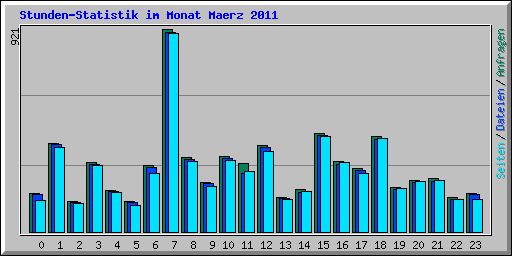 Stunden-Statistik im Monat Maerz 2011