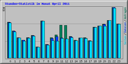 Stunden-Statistik im Monat April 2011