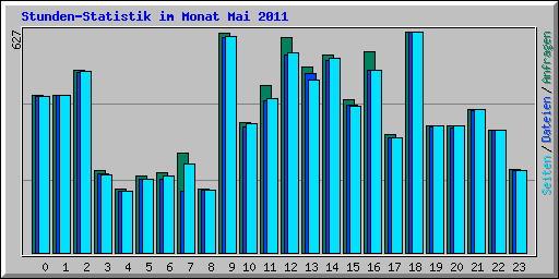 Stunden-Statistik im Monat Mai 2011