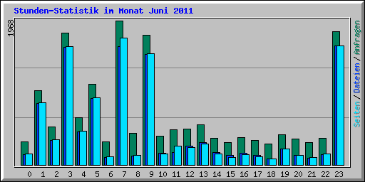 Stunden-Statistik im Monat Juni 2011