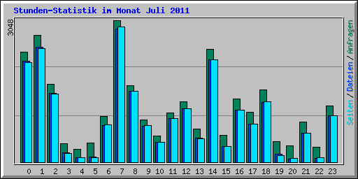 Stunden-Statistik im Monat Juli 2011