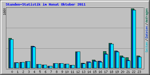 Stunden-Statistik im Monat Oktober 2011