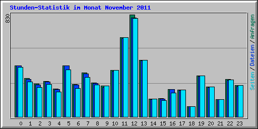 Stunden-Statistik im Monat November 2011