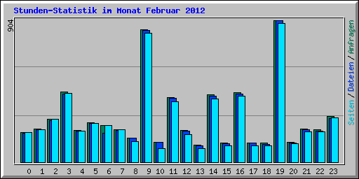 Stunden-Statistik im Monat Februar 2012